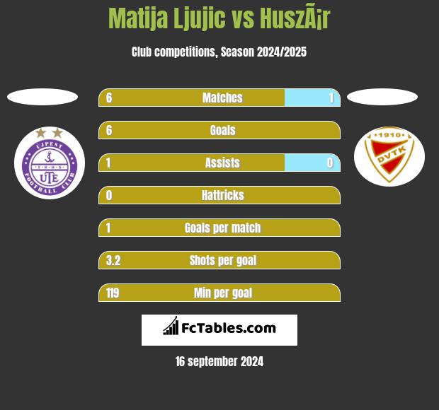 Matija Ljujic vs HuszÃ¡r h2h player stats