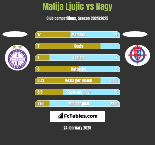 Matija Ljujic vs Nagy h2h player stats