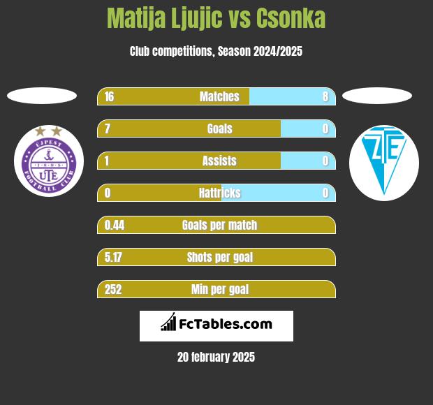 Matija Ljujic vs Csonka h2h player stats