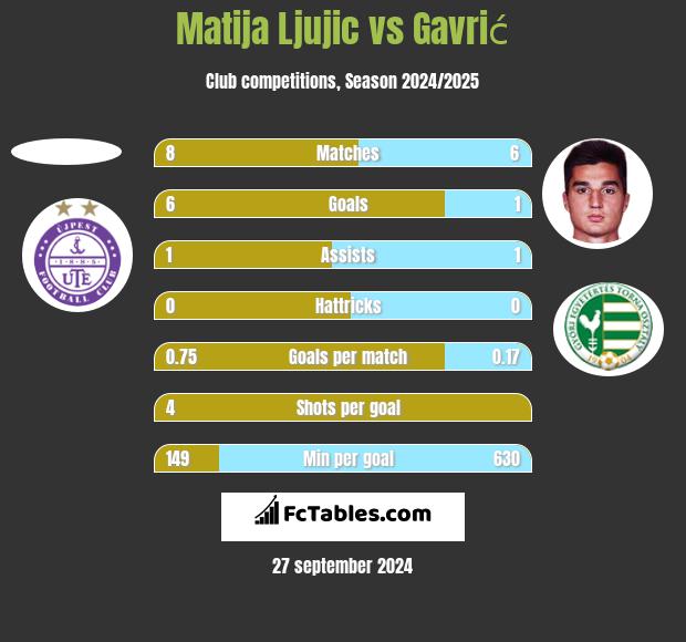 Matija Ljujic vs Gavrić h2h player stats