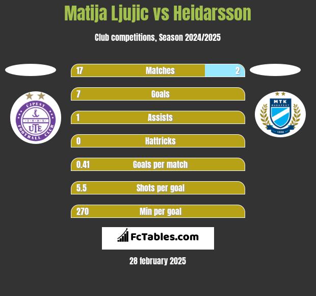 Matija Ljujic vs Heidarsson h2h player stats