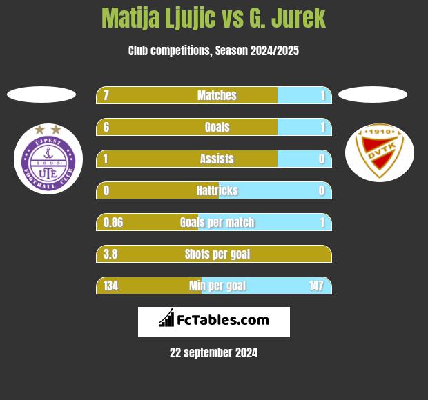 Matija Ljujic vs G. Jurek h2h player stats