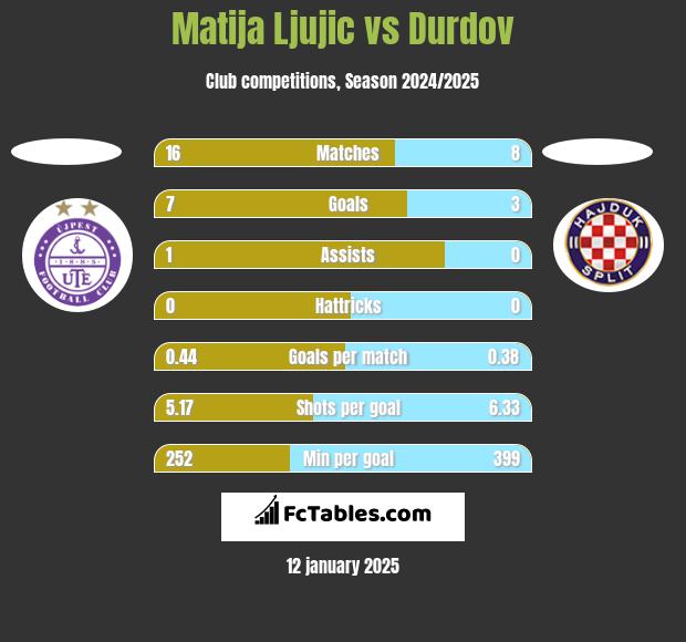 Matija Ljujic vs Durdov h2h player stats