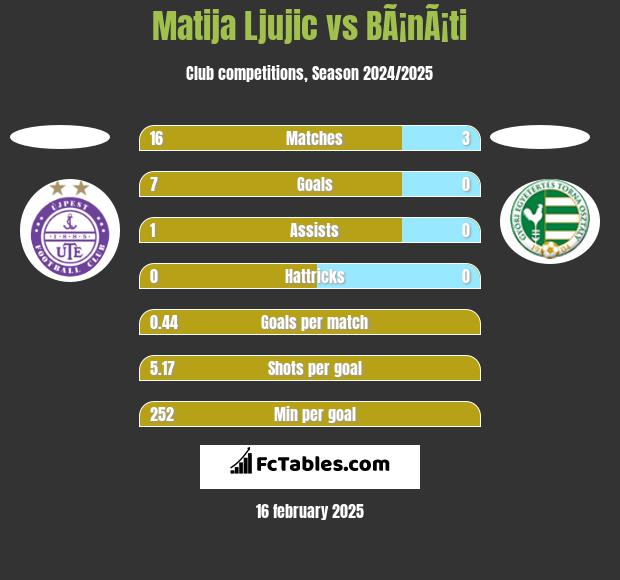 Matija Ljujic vs BÃ¡nÃ¡ti h2h player stats