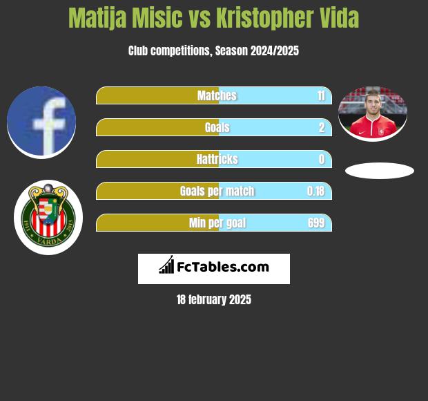 Matija Misic vs Kristopher Vida h2h player stats