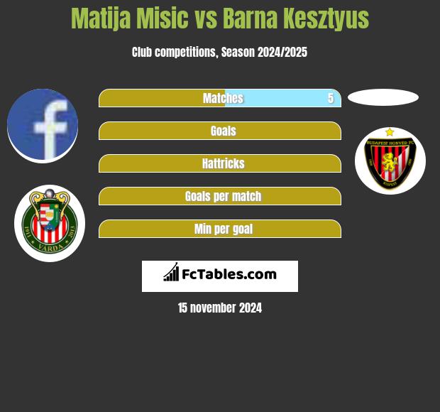 Matija Misic vs Barna Kesztyus h2h player stats