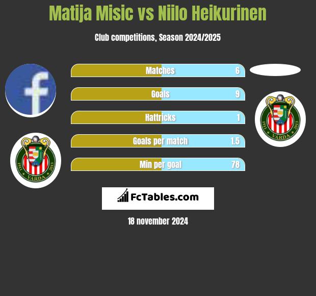 Matija Misic vs Niilo Heikurinen h2h player stats