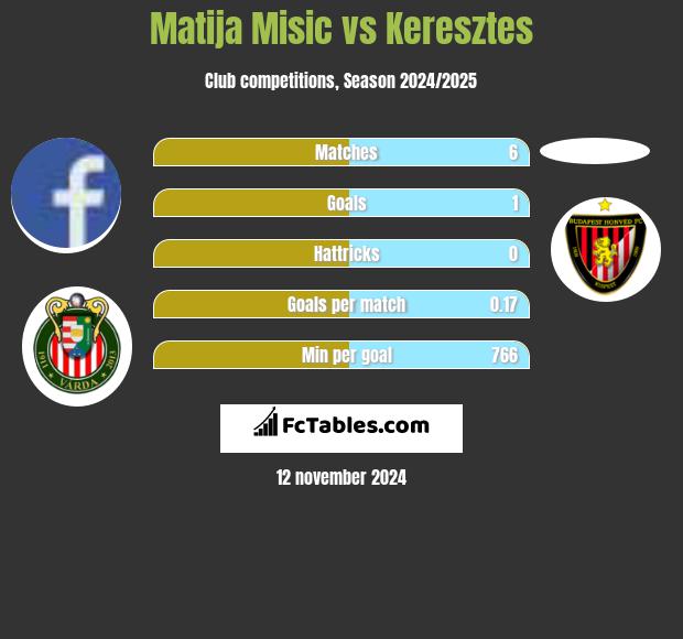 Matija Misic vs Keresztes h2h player stats