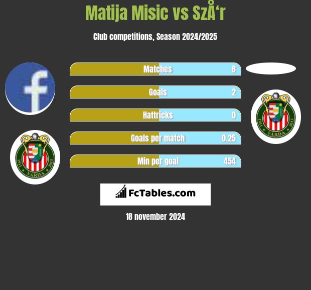 Matija Misic vs SzÅ‘r h2h player stats