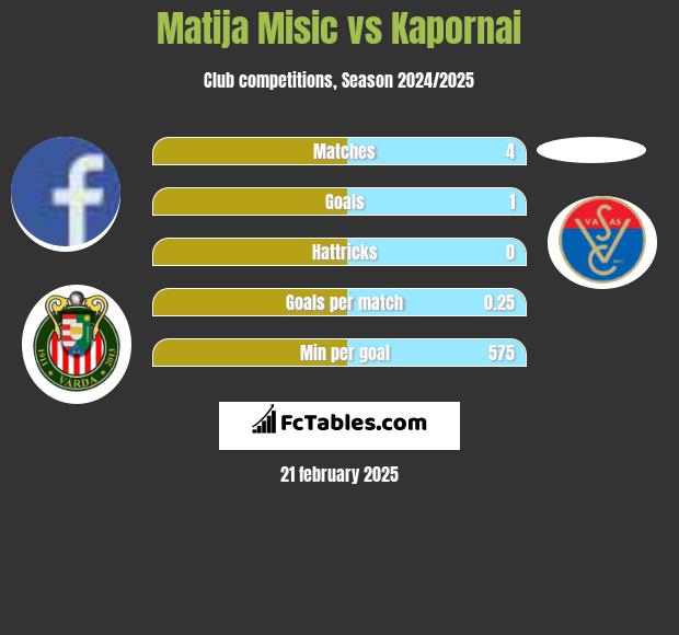 Matija Misic vs Kapornai h2h player stats