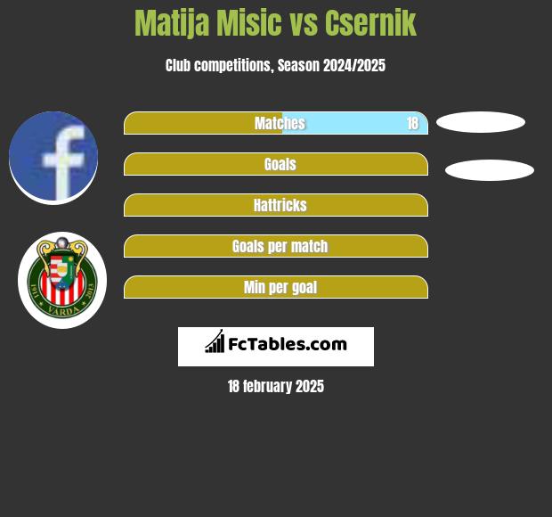 Matija Misic vs Csernik h2h player stats