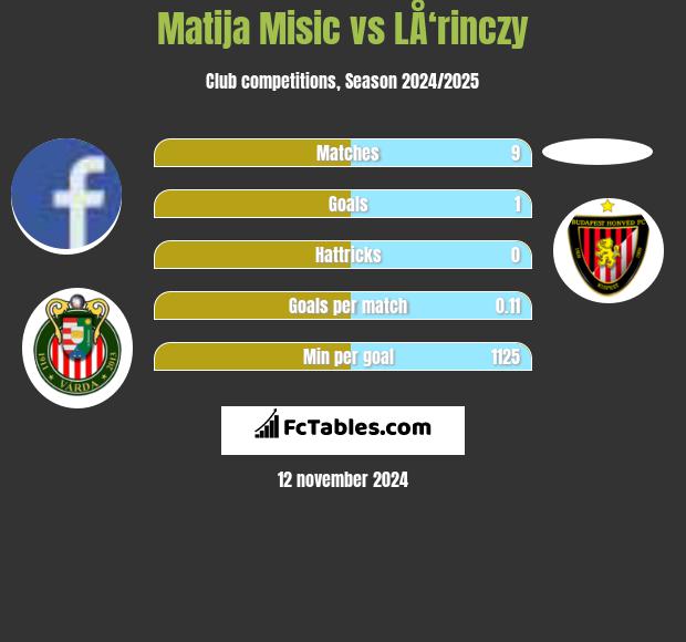 Matija Misic vs LÅ‘rinczy h2h player stats