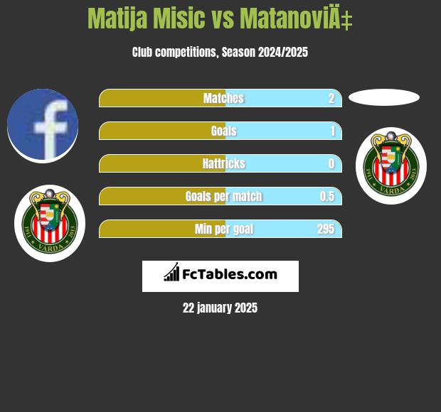 Matija Misic vs MatanoviÄ‡ h2h player stats