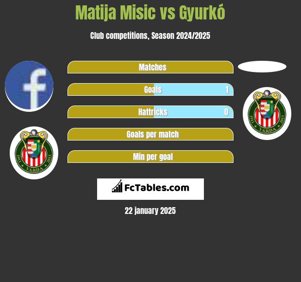 Matija Misic vs Gyurkó h2h player stats