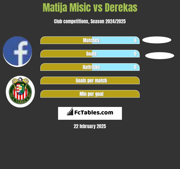 Matija Misic vs Derekas h2h player stats