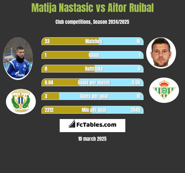 Matija Nastasić vs Aitor Ruibal h2h player stats