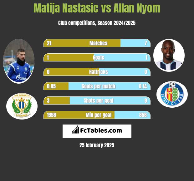 Matija Nastasic vs Allan Nyom h2h player stats