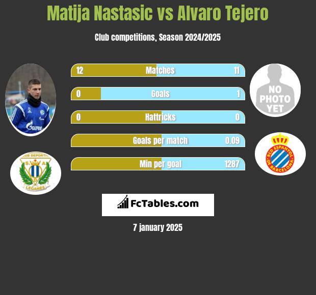 Matija Nastasić vs Alvaro Tejero h2h player stats