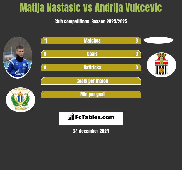 Matija Nastasić vs Andrija Vukcevic h2h player stats