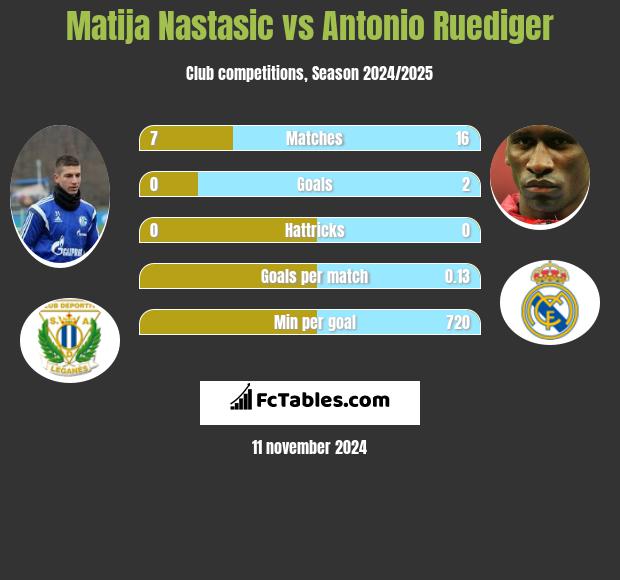 Matija Nastasić vs Antonio Ruediger h2h player stats