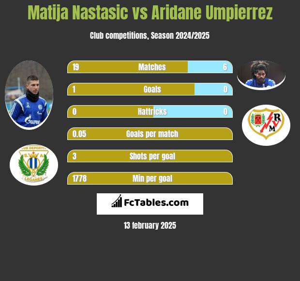 Matija Nastasić vs Aridane Umpierrez h2h player stats