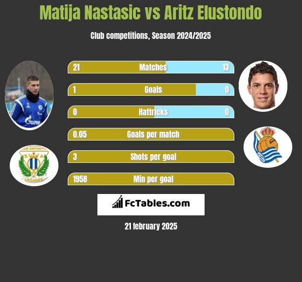 Matija Nastasić vs Aritz Elustondo h2h player stats