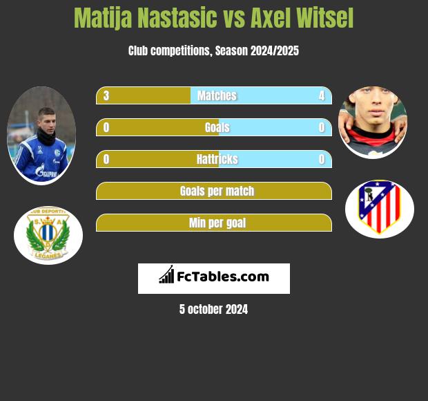 Matija Nastasic vs Axel Witsel h2h player stats