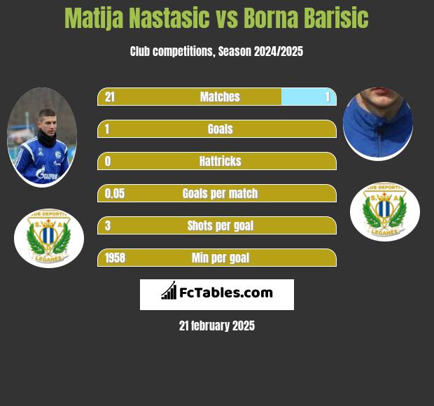 Matija Nastasic vs Borna Barisic h2h player stats