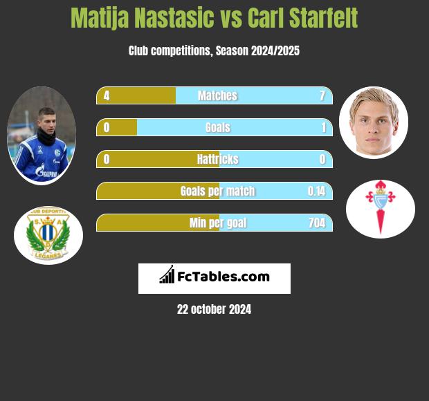 Matija Nastasić vs Carl Starfelt h2h player stats