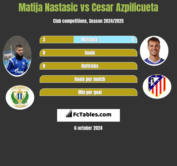 Matija Nastasic vs Cesar Azpilicueta h2h player stats