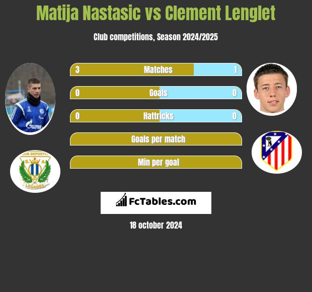 Matija Nastasić vs Clement Lenglet h2h player stats