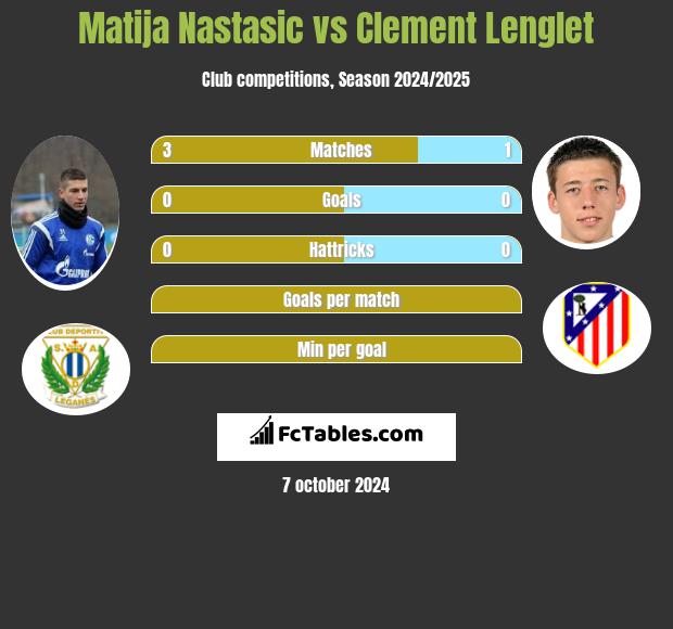 Matija Nastasic vs Clement Lenglet h2h player stats