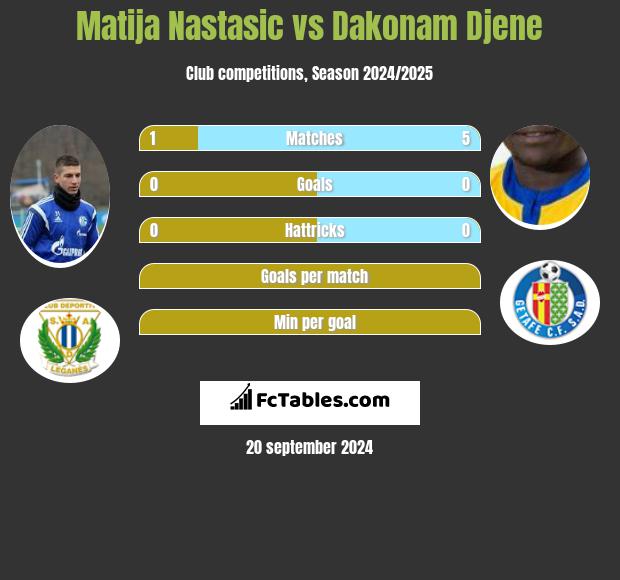 Matija Nastasic vs Dakonam Djene h2h player stats