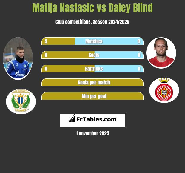 Matija Nastasić vs Daley Blind h2h player stats