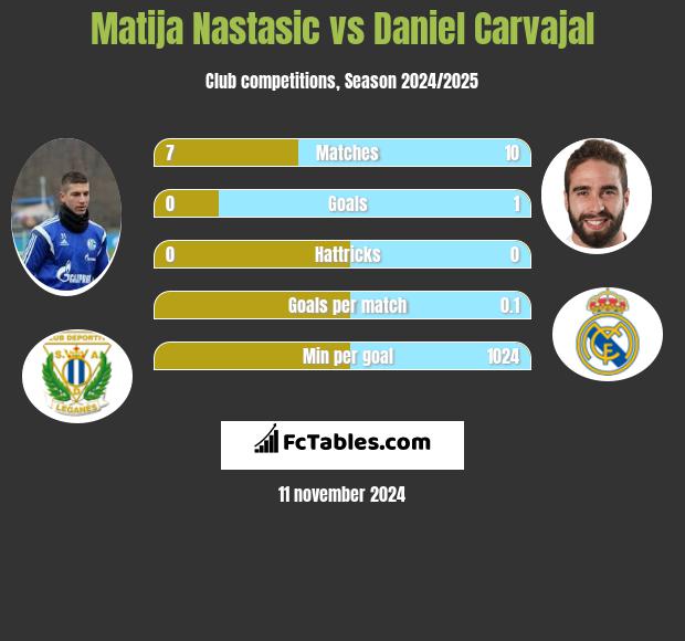 Matija Nastasić vs Daniel Carvajal h2h player stats