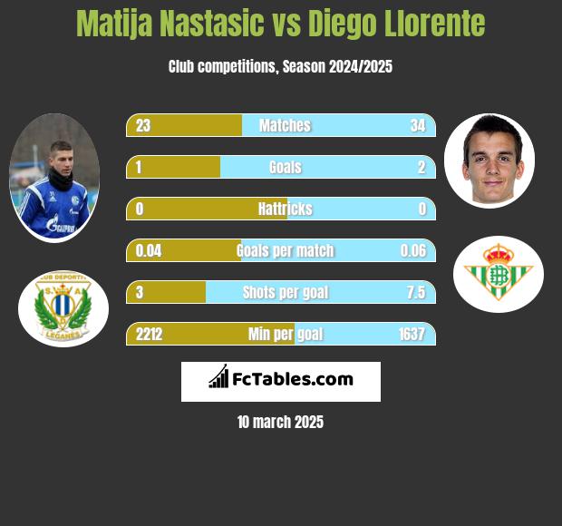 Matija Nastasić vs Diego Llorente h2h player stats