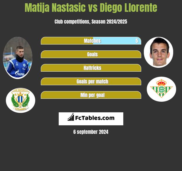 Matija Nastasic vs Diego Llorente h2h player stats