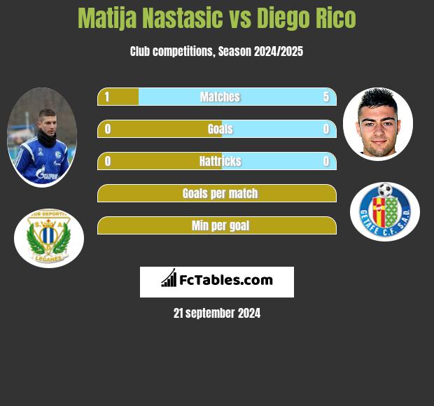 Matija Nastasić vs Diego Rico h2h player stats