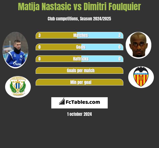 Matija Nastasić vs Dimitri Foulquier h2h player stats