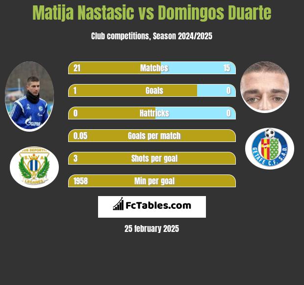 Matija Nastasic vs Domingos Duarte h2h player stats