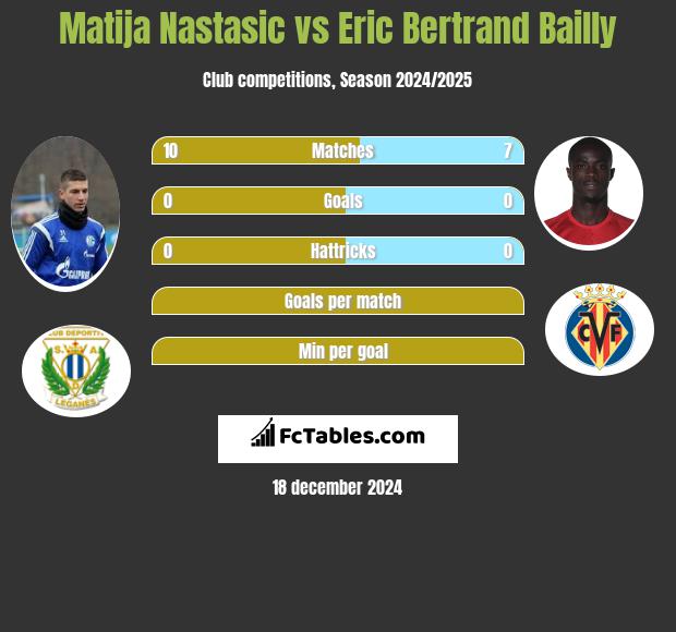 Matija Nastasić vs Eric Bertrand Bailly h2h player stats