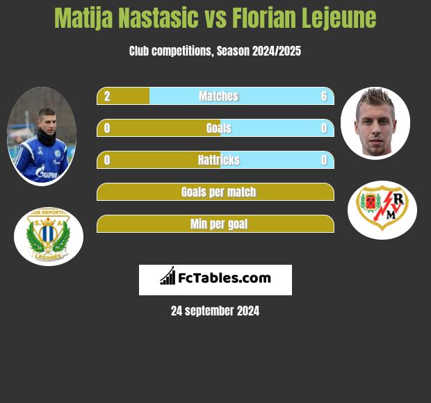 Matija Nastasić vs Florian Lejeune h2h player stats