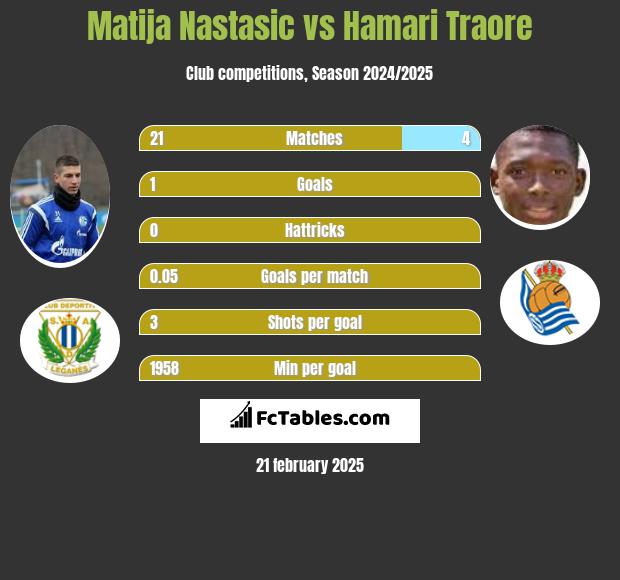 Matija Nastasić vs Hamari Traore h2h player stats