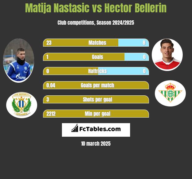 Matija Nastasić vs Hector Bellerin h2h player stats