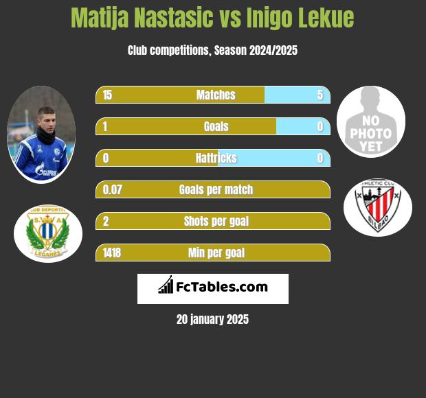 Matija Nastasić vs Inigo Lekue h2h player stats