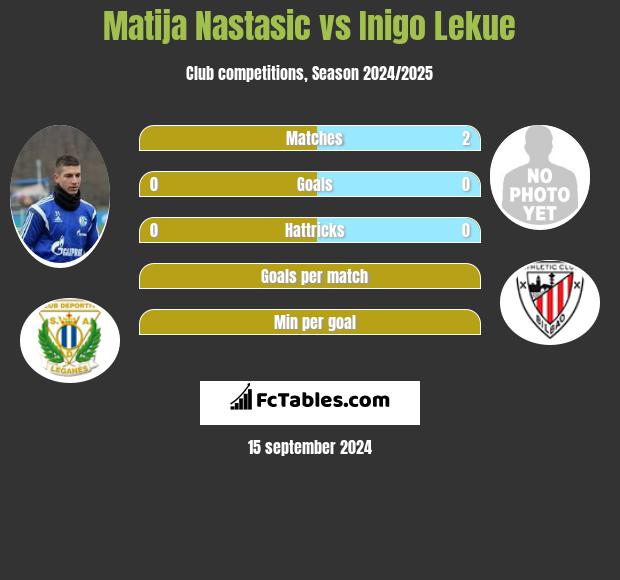 Matija Nastasic vs Inigo Lekue h2h player stats