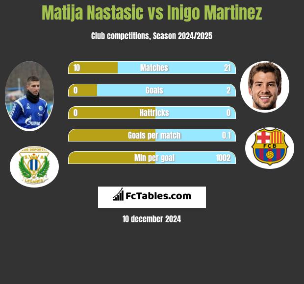 Matija Nastasic vs Inigo Martinez h2h player stats