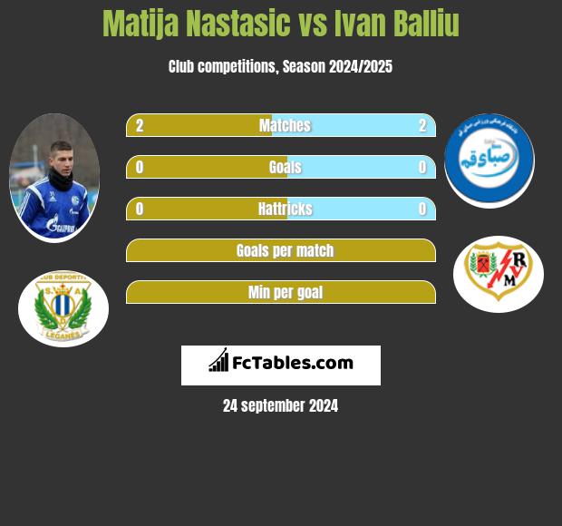 Matija Nastasić vs Ivan Balliu h2h player stats