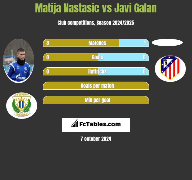 Matija Nastasić vs Javi Galan h2h player stats