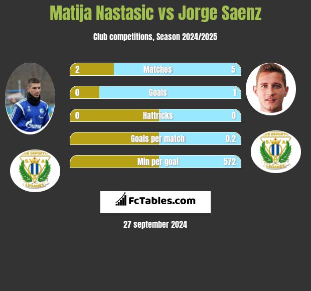 Matija Nastasić vs Jorge Saenz h2h player stats